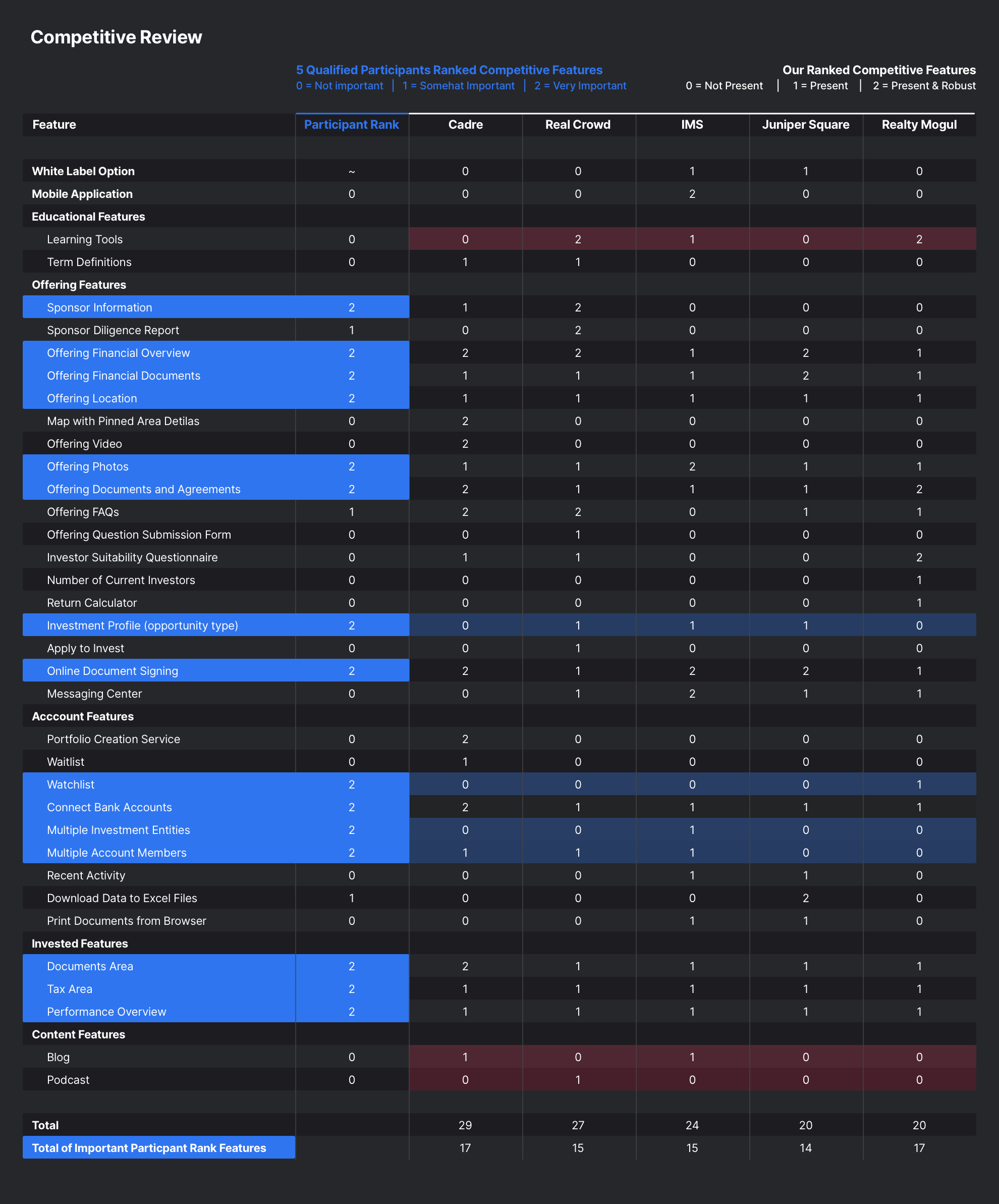 Relevant web app competitve review matrix