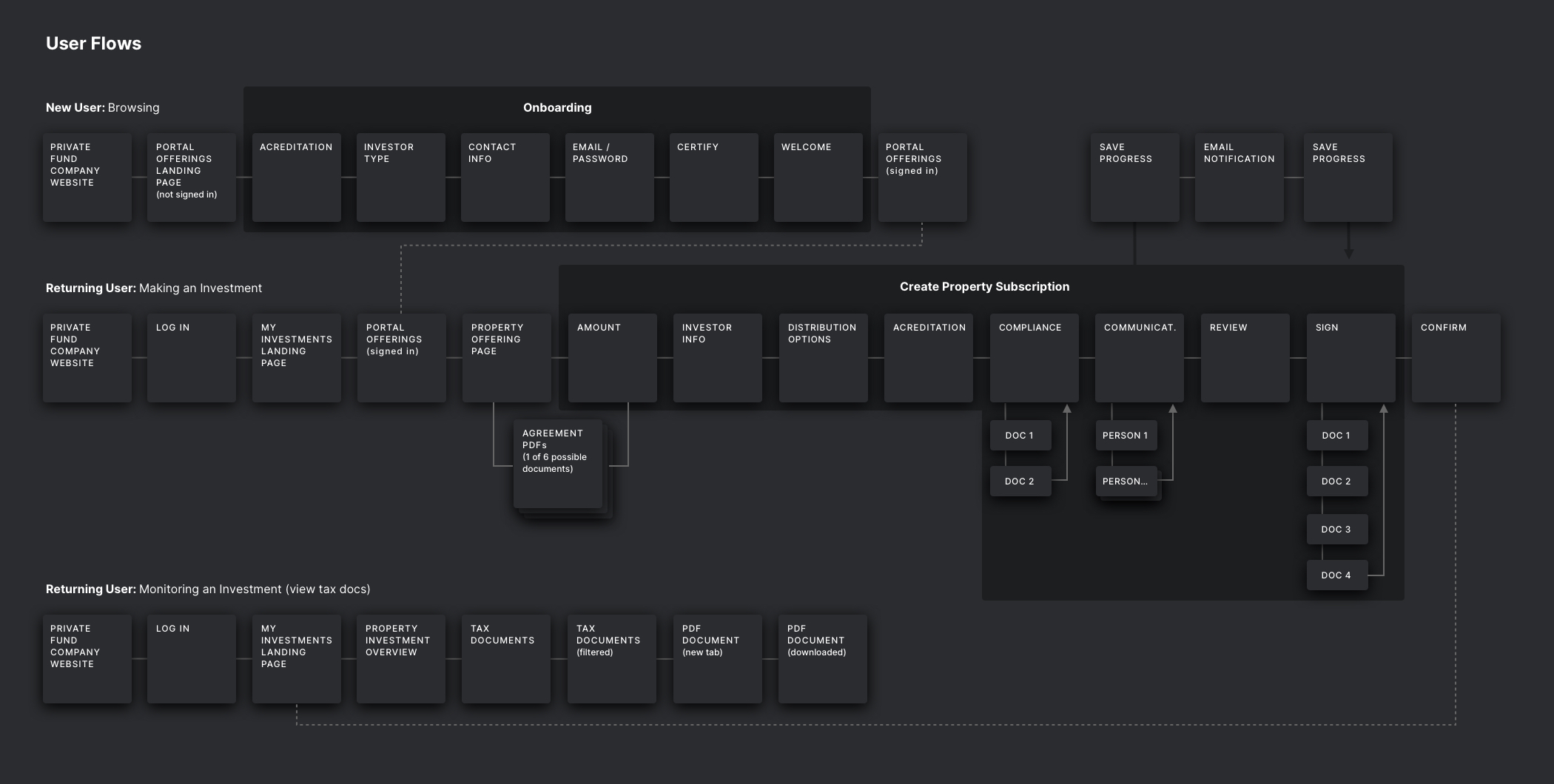 Relevant web app userflows